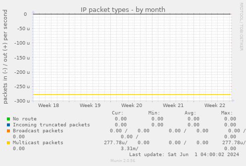 IP packet types
