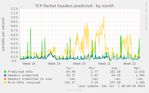 TCP Packet headers predicted