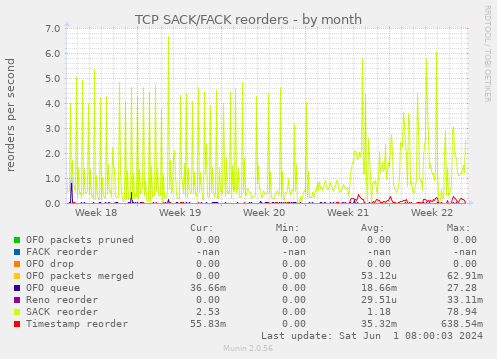 TCP SACK/FACK reorders