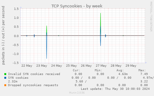 TCP Syncookies