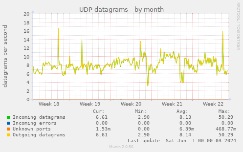 UDP datagrams