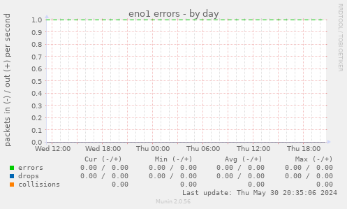 eno1 errors