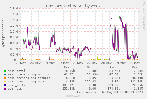 openacs sent data