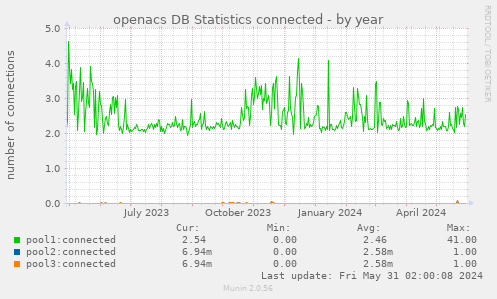 openacs DB Statistics connected