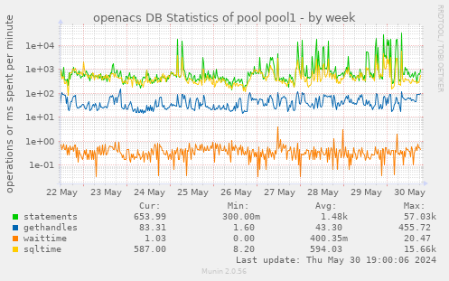 openacs DB Statistics of pool pool1
