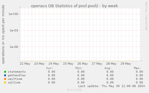 openacs DB Statistics of pool pool2