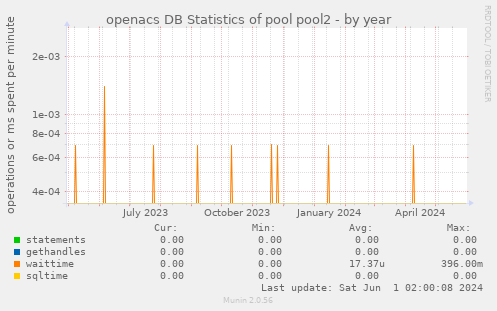 openacs DB Statistics of pool pool2