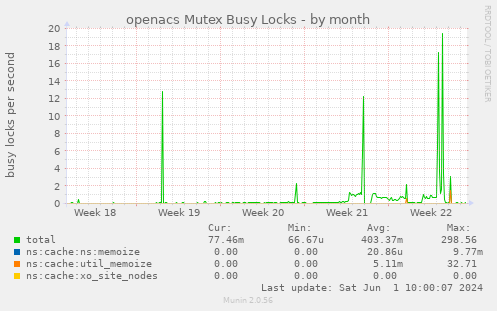 openacs Mutex Busy Locks