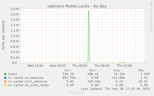 openacs Mutex Locks