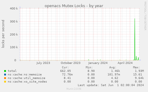 openacs Mutex Locks