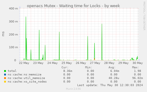 openacs Mutex - Waiting time for Locks