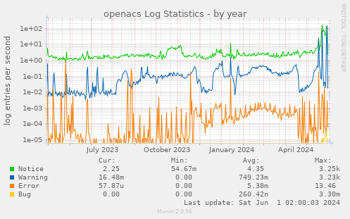 openacs Log Statistics
