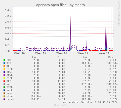 openacs open files