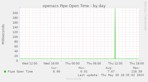 openacs Pipe Open Time