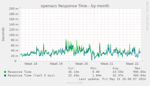 openacs Response Time