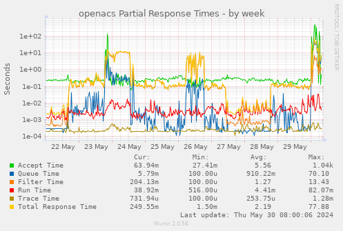 openacs Partial Response Times