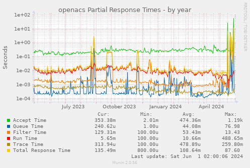 openacs Partial Response Times