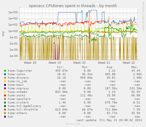 openacs CPUtimes spent in threads