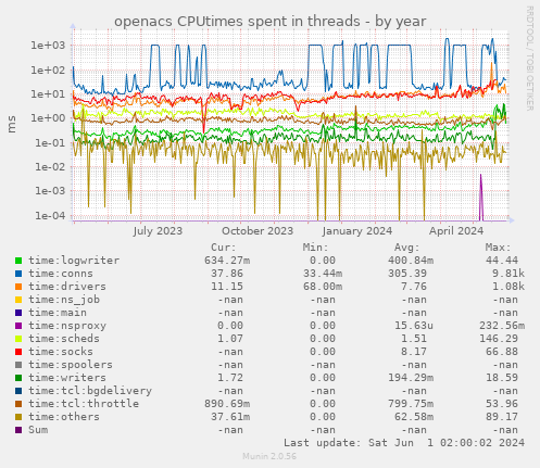 openacs CPUtimes spent in threads