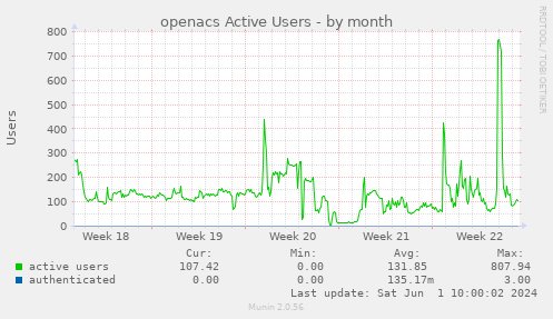 openacs Active Users