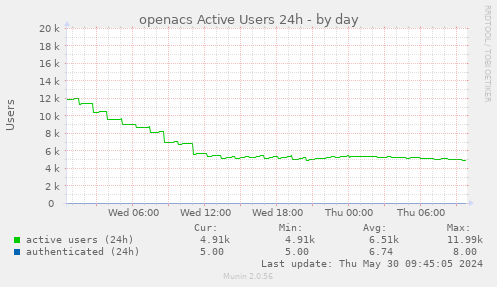 openacs Active Users 24h