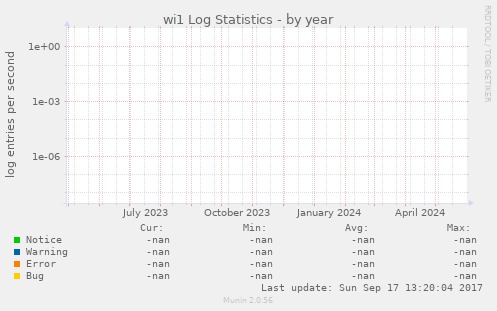 wi1 Log Statistics