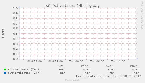 wi1 Active Users 24h