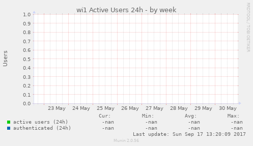 wi1 Active Users 24h