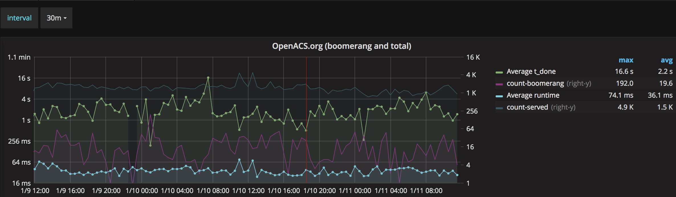 OpenACS performance 2 days
