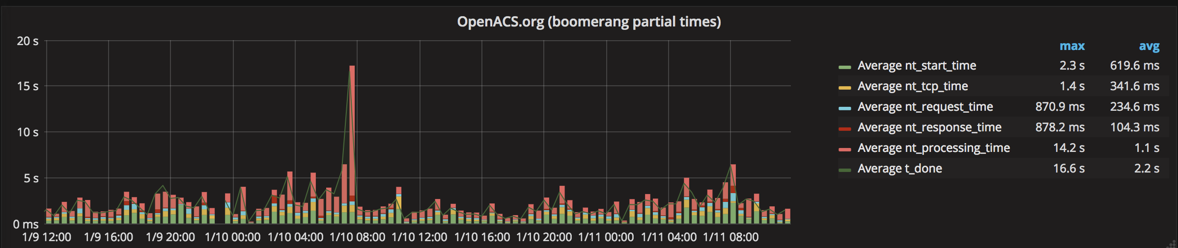 OpenACS performance 2 days