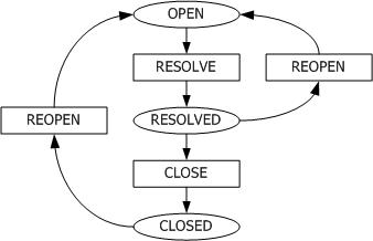 bugzilla bug status workflow