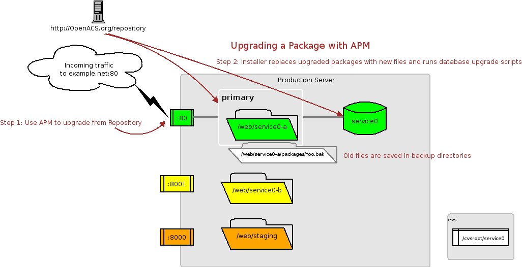 Upgrading with the APM