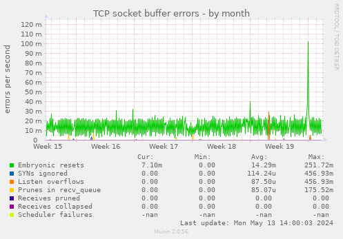 TCP socket buffer errors