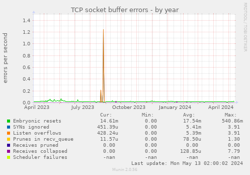TCP socket buffer errors
