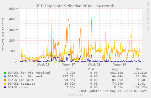 TCP Duplicate Selective ACKs