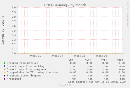 TCP Queueing