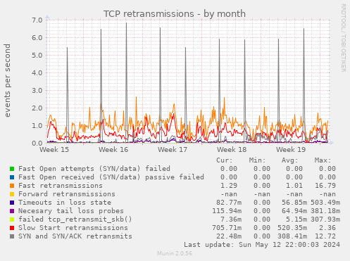 TCP retransmissions