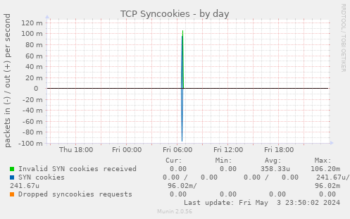 TCP Syncookies