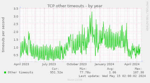 TCP other timeouts