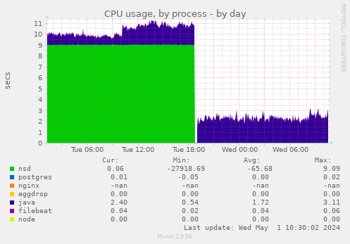 CPU usage, by process