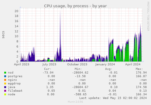 CPU usage, by process