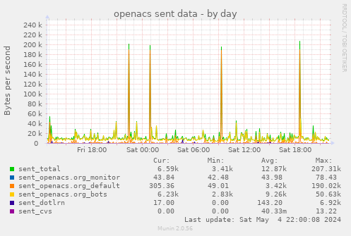 openacs sent data