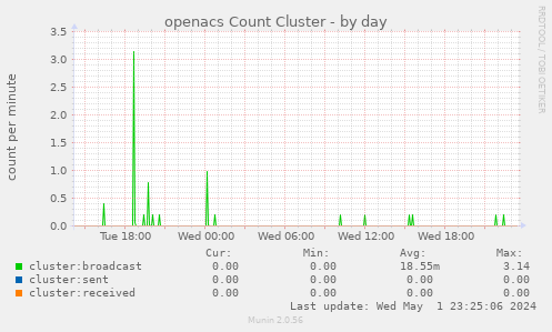 openacs Count Cluster