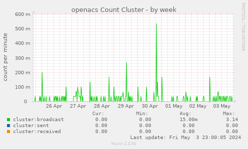 openacs Count Cluster
