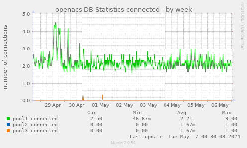 openacs DB Statistics connected
