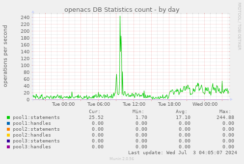 openacs DB Statistics count