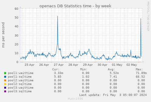 openacs DB Statistics time