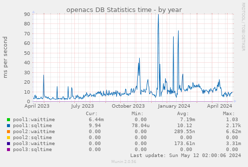 openacs DB Statistics time