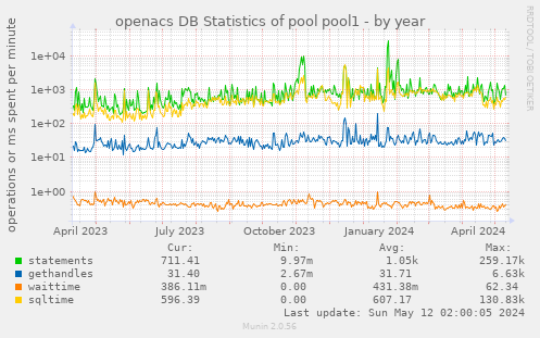 openacs DB Statistics of pool pool1
