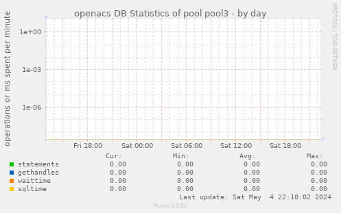 openacs DB Statistics of pool pool3